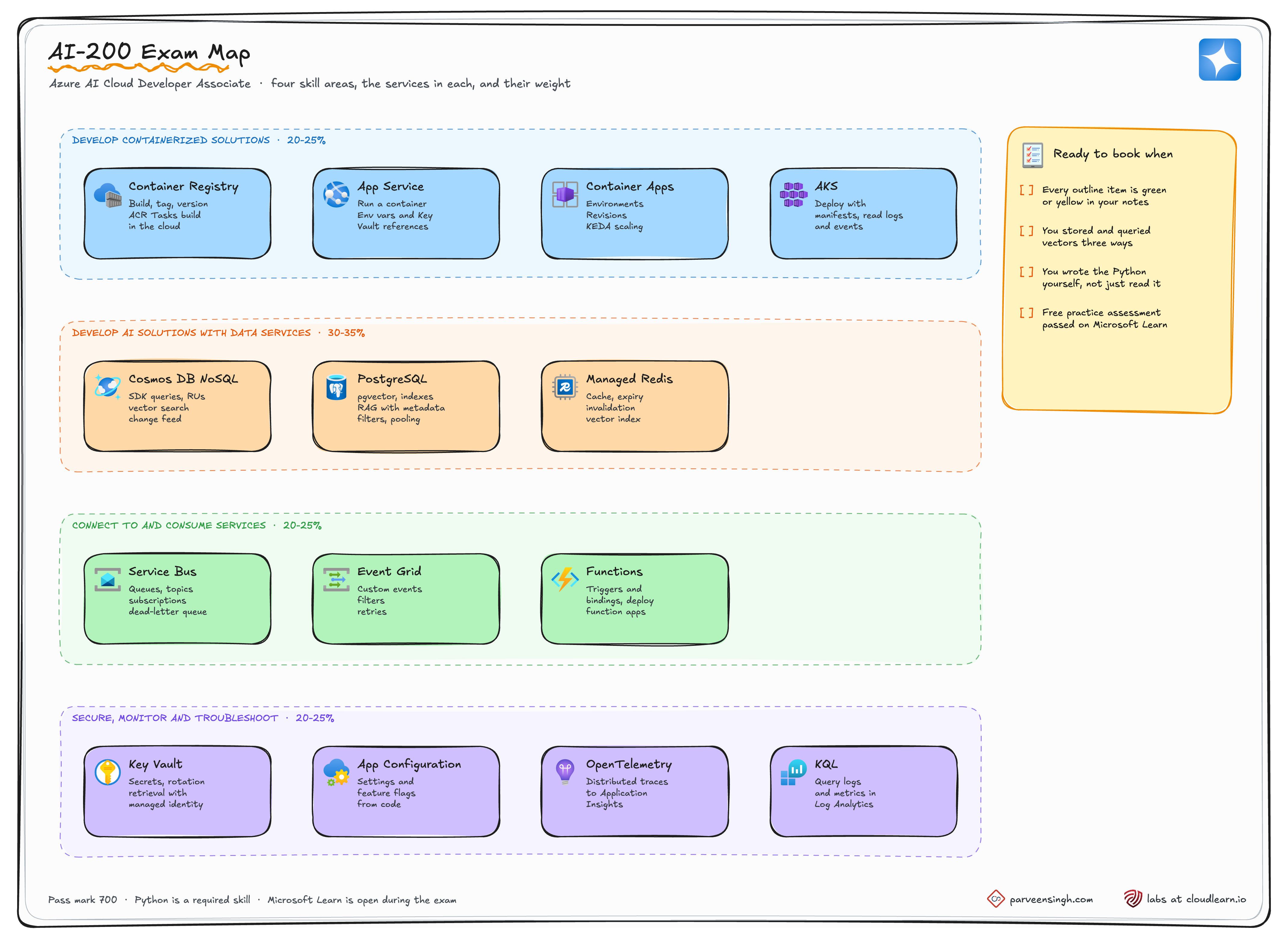 AI-200 exam map: four skill areas with their weights and the Azure services in each, containers, AI data services, connecting services, and security and monitoring