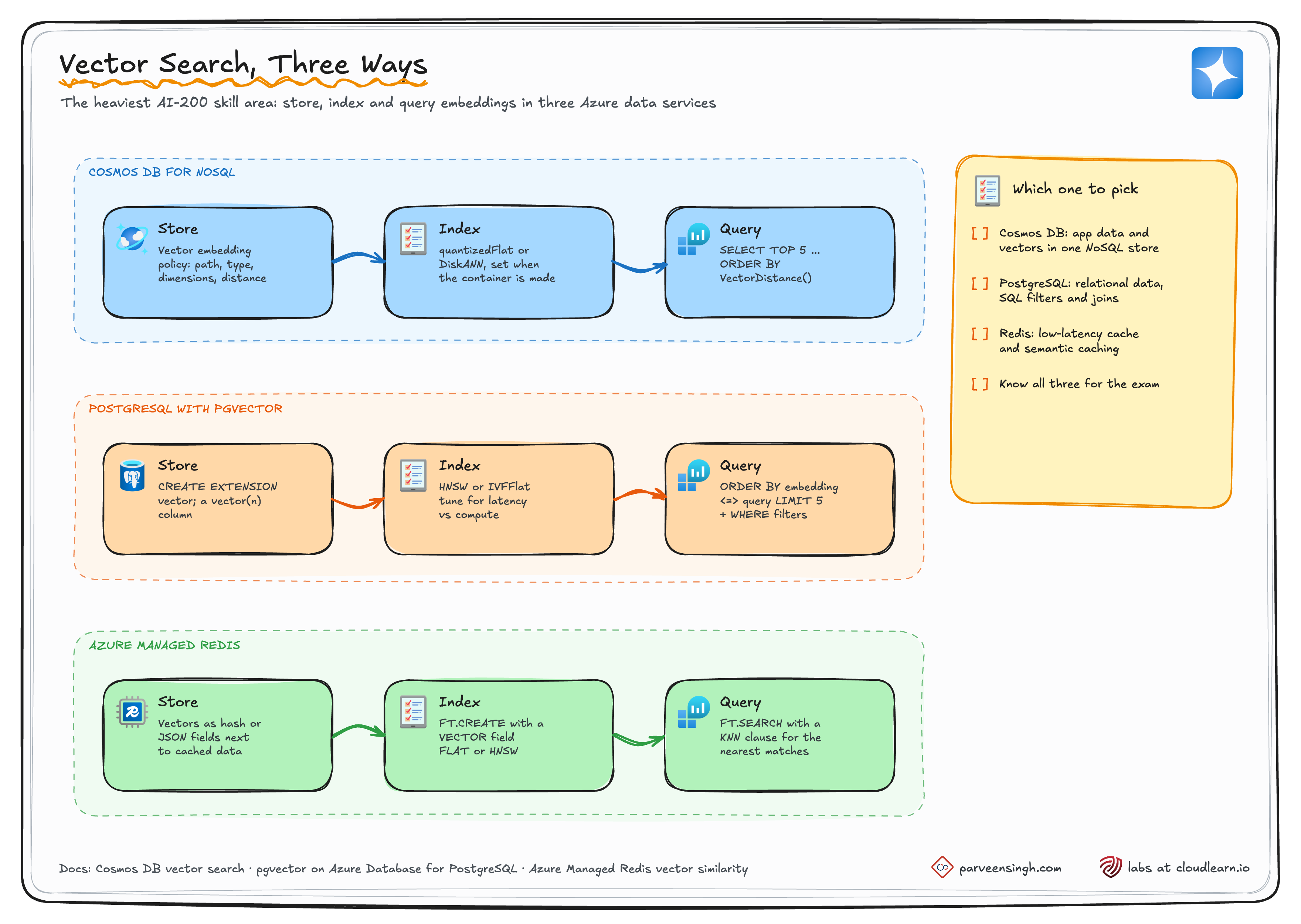 Vector search three ways: how to store, index and query embeddings in Cosmos DB for NoSQL, PostgreSQL with pgvector, and Azure Managed Redis