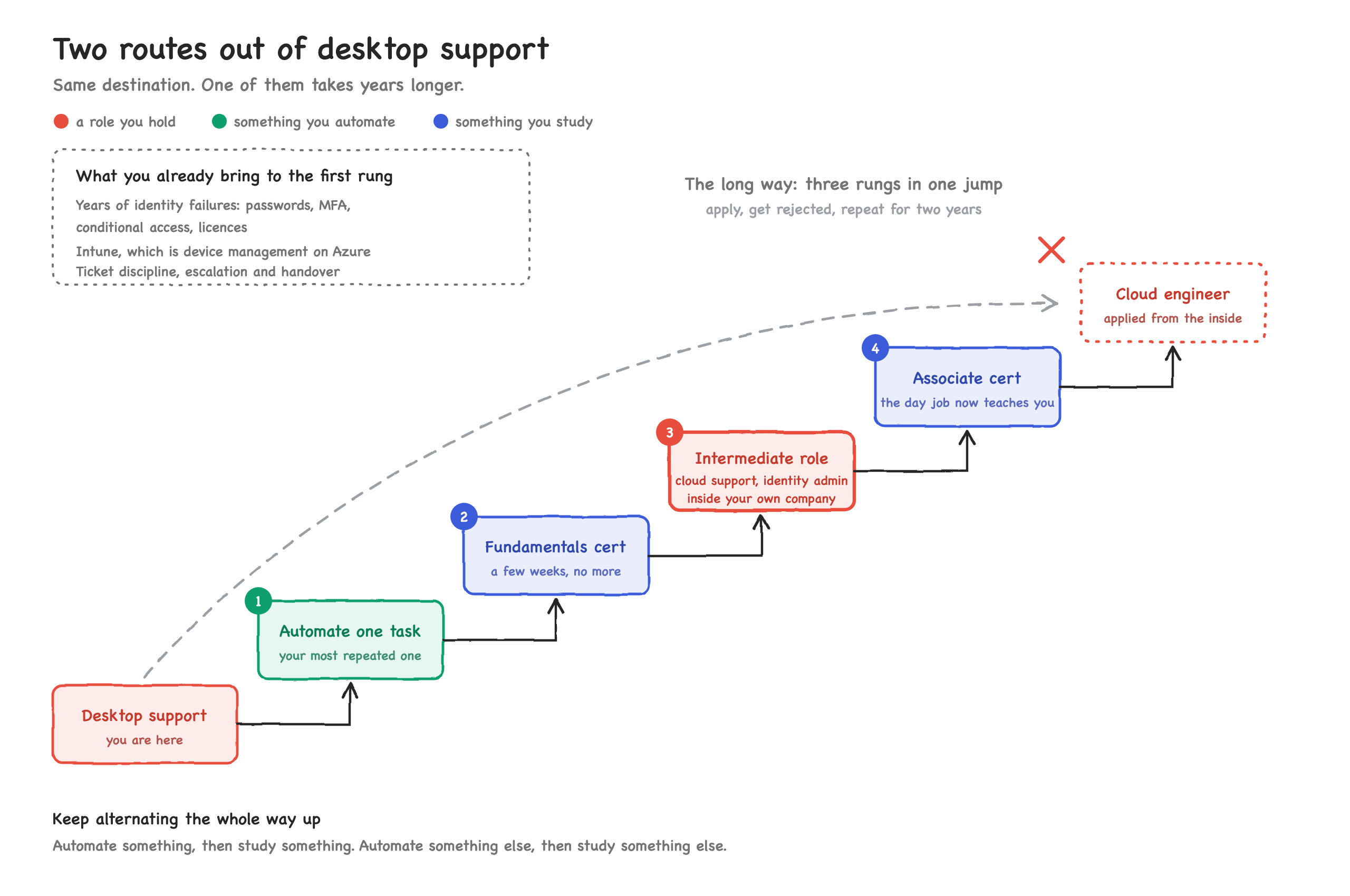 A staircase of six rungs from desktop support up to cloud engineer, with a dashed arc showing the failed jump straight from the bottom to the top